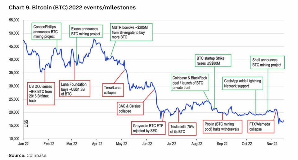 Bitcoin análisis de Coinbase sobre 2022