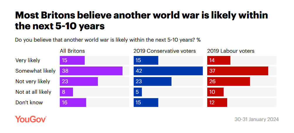 A breakdown of YouGov polling asking if people think another world war is likely. (YouGov)