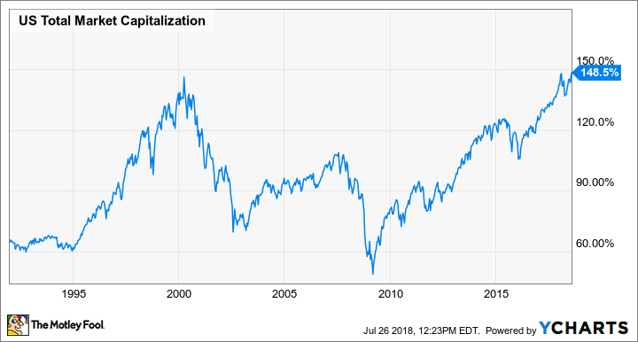 US Total Market Capitalization Chart