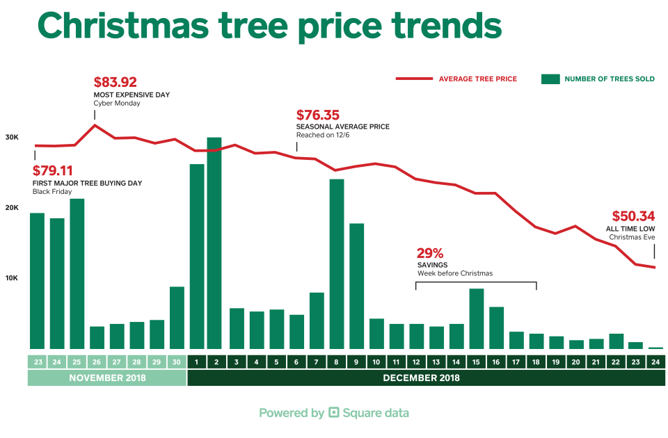 Christmas tree prices spike on Cyber Monday.