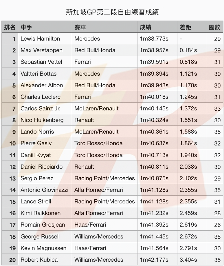 新加坡GP自由練習二Hamilton開飆