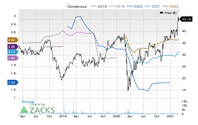 Price Consensus Chart for Colfax