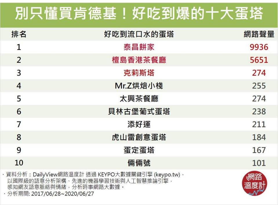 透過《KEYPO大數據關鍵引擎》調查，網友最常討論的必吃、必搶購的5大美味蛋塔，到底還有哪裡可以買。