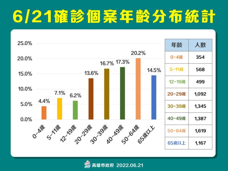 ▲6月21日高雄市各年齡層確診分布圖。（圖／高市府提供）