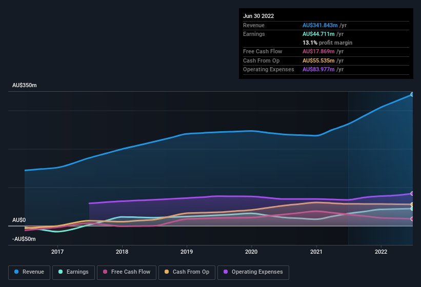 earnings-and-revenue-history