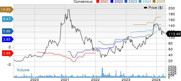 PDD Holdings Inc. Price and Consensus