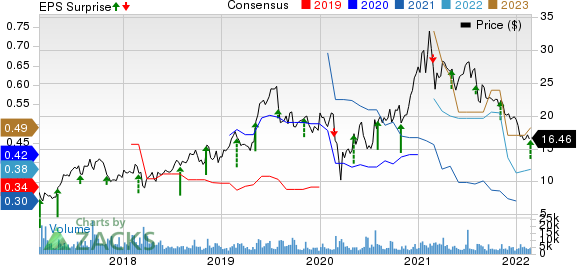 Kratos Defense & Security Solutions, Inc. Price, Consensus and EPS Surprise