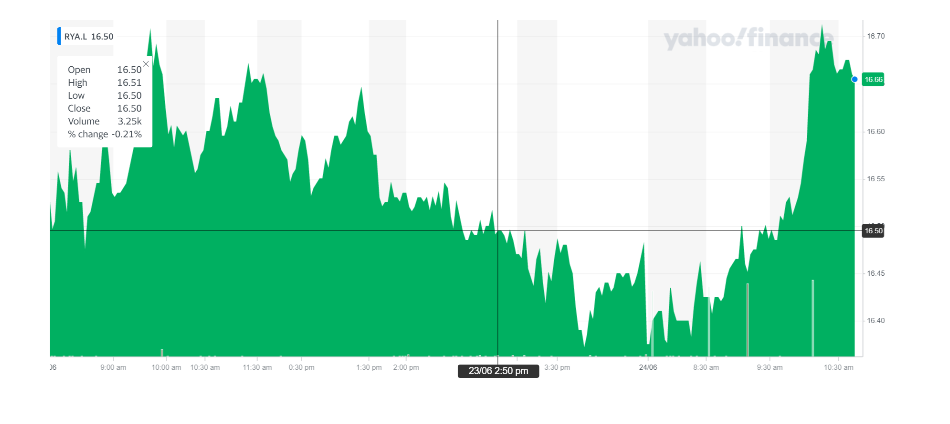 Ryanair's stock was up on Thursday morning. Chart: Yahoo Finance UK