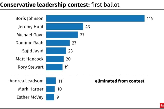 First round votes