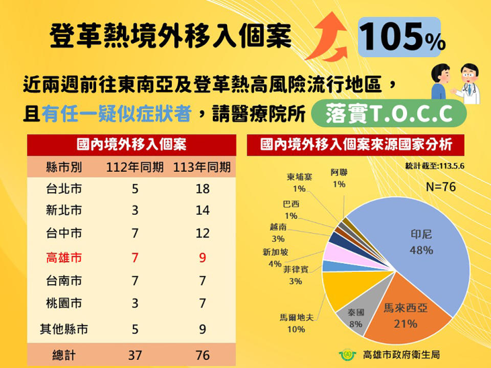 高市登革熱境外移入個案增加105%。（圖：高市衛生局提供）