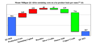 Mount Milligan Q1 All-in sustaining costs on a by-product basis per ounce (Non-GAAP) ($)