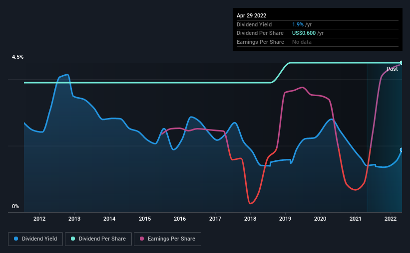 historic-dividend