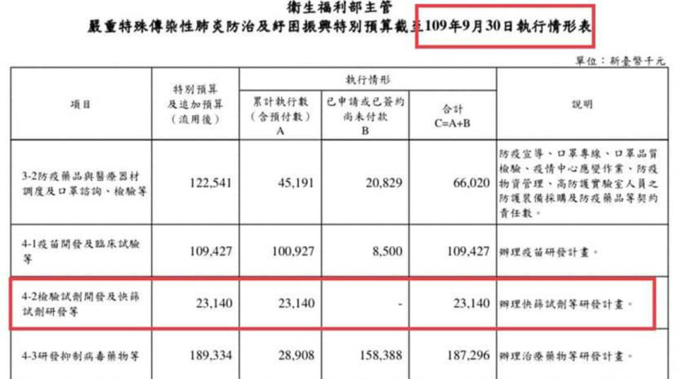 高金素梅披露有另筆預算2314萬用在「檢驗試劑開發及快篩試劑研發」，她質問是哪家廠商？哪支品牌？「現在救命時刻到了，成果在哪？陳時中要交代清楚，可別再用不實訊息唬弄人民」！（圖片翻攝FB/高金素梅）