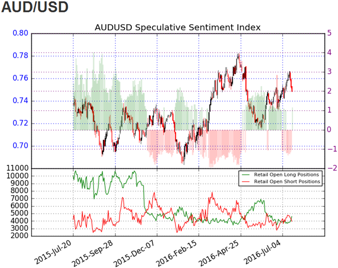 DailyFX SSI