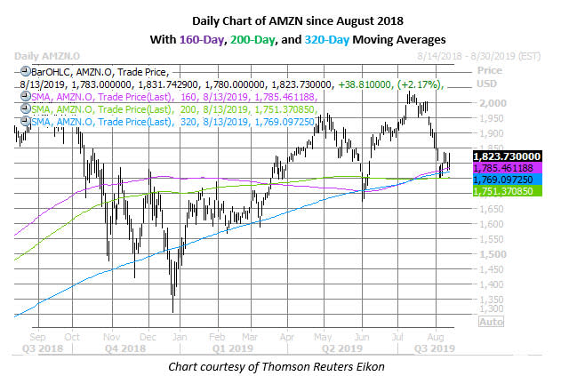 amzn stock daily price chart on aug 13