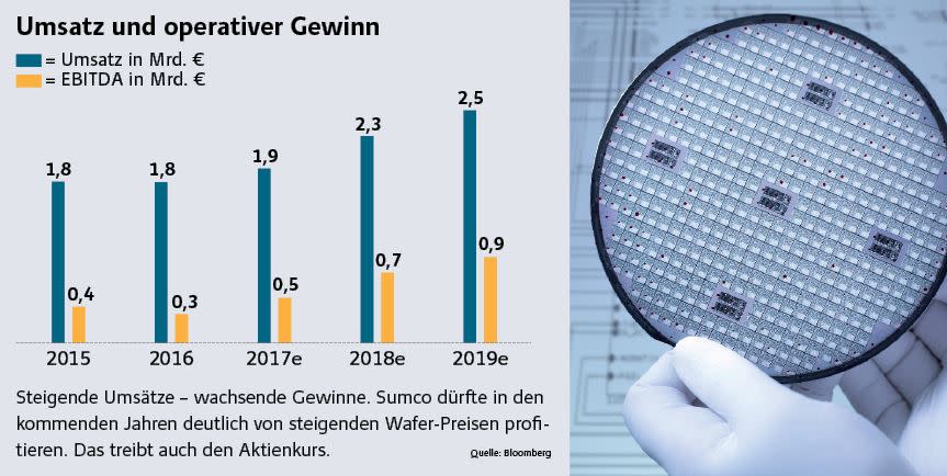 Sumco: Japanischer Tech-Spezialist profitiert von steigenden Preisen – in zwei Wochen 20 Prozent