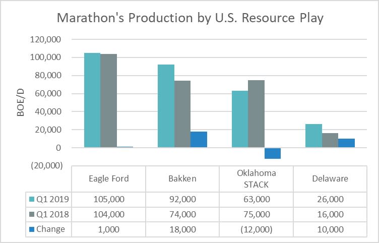 Marathon's production by U.S. resource play in the first quarter of 2019 and 2018.