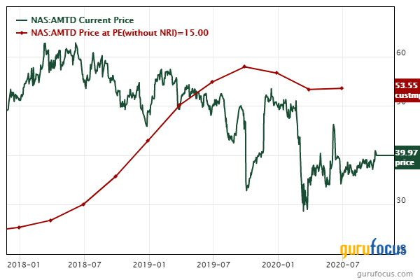 John Paulson Buys Lear, Sells TD Ameritrade