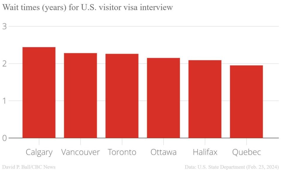 Estimated wait times, in years, for a U.S. visitor visa interview across Canada as of Friday, for B1- and B2-class visas.