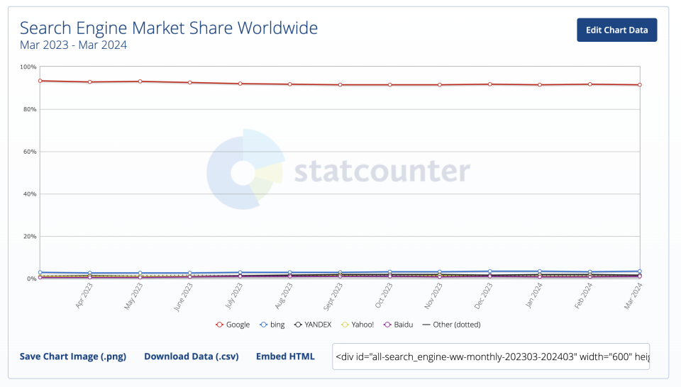 Search Engine Market Share