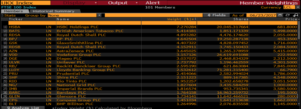 FTSE 100 weightings - Credit: ETX Capital, Bloomberg