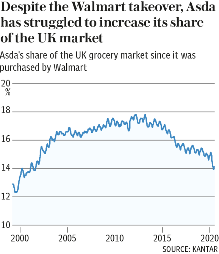 Asda_Walmart Share of market