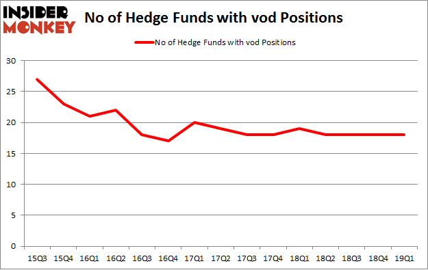No of Hedge Funds with VOD Positions