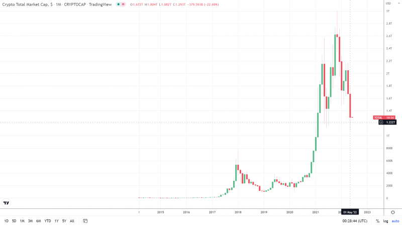 Total Market Cap Monthly Chart