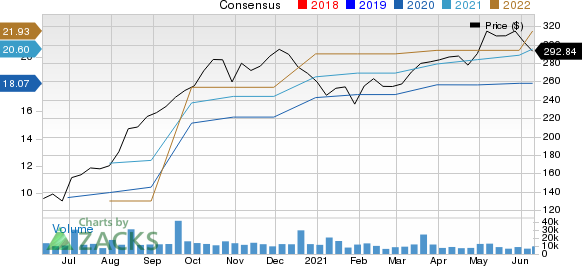 FedEx Corporation Price and Consensus