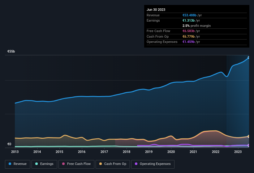 earnings-and-revenue-history