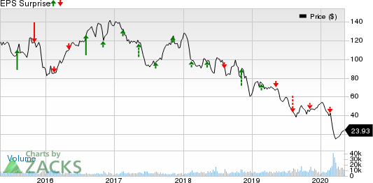 Cimarex Energy Co Price and EPS Surprise