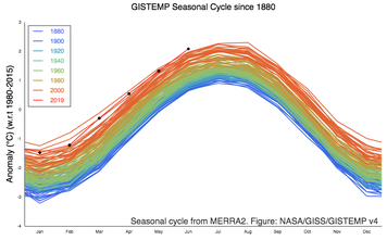 Seasonal temperature trends.