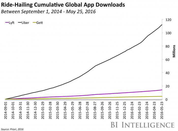 Ride Hailing App Downloads