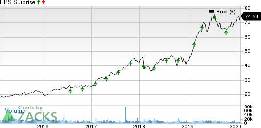 Cadence Design Systems, Inc. Price and EPS Surprise