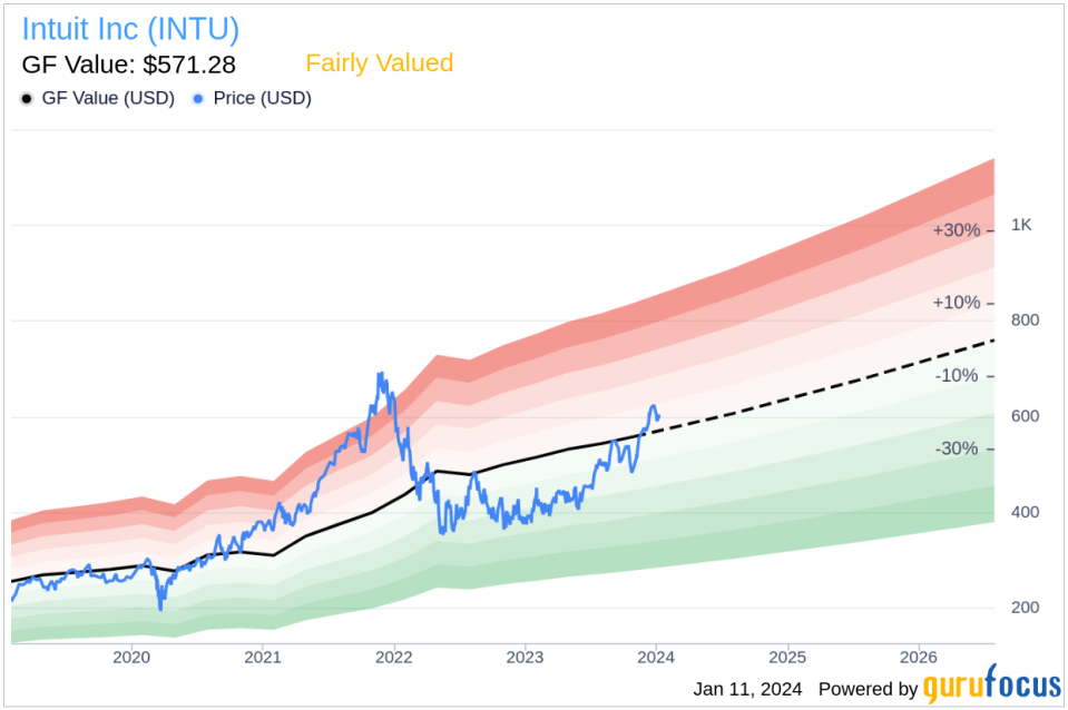 Intuit Inc EVP, Chief Technology Officer Alex Balazs Sells 3,964 Shares