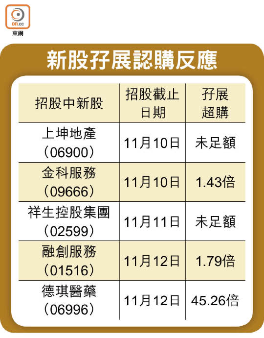 新股孖展認購反應