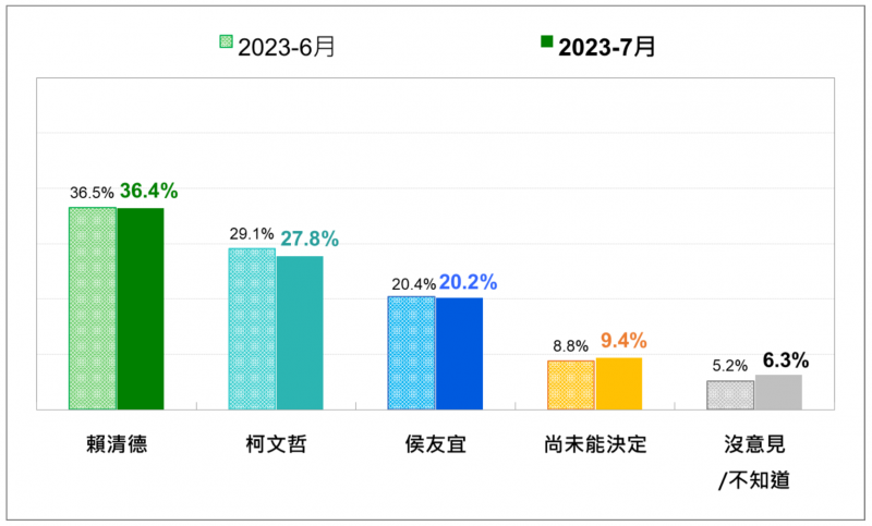 <cite>2024台灣總統選民的投票傾向：賴、侯、柯3人最近二次比較。（台灣民意基金會提供）</cite>