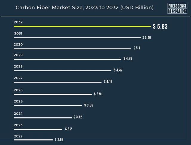 Carbon Fiber Resin Market Size, Production, Price, Import, Export, volume  2023-2035