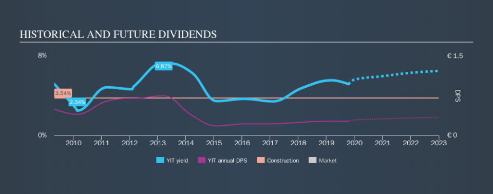 HLSE:YIT Historical Dividend Yield, October 16th 2019