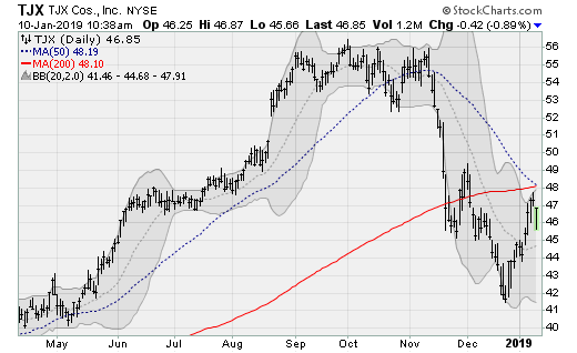 Retail Stocks to Sell TJX (TJX)