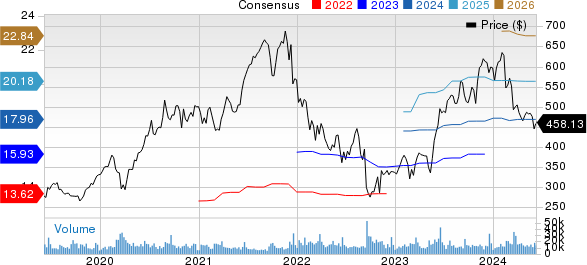 Adobe Inc. Price and Consensus