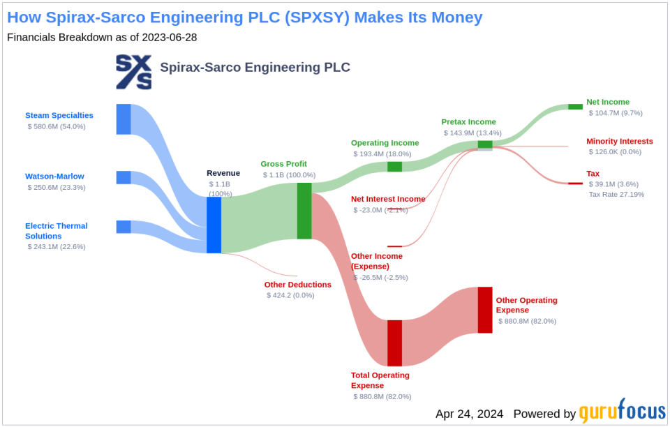 Spirax-Sarco Engineering PLC's Dividend Analysis