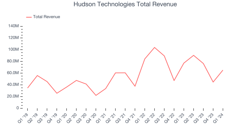 Hudson Technologies Total Revenue