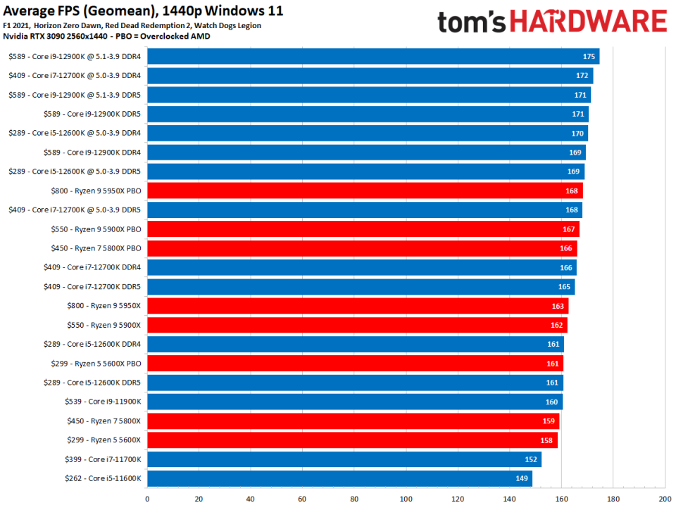 Intel Alder Lake vs AMD Ryzen 5000 Gaming Benchmarks