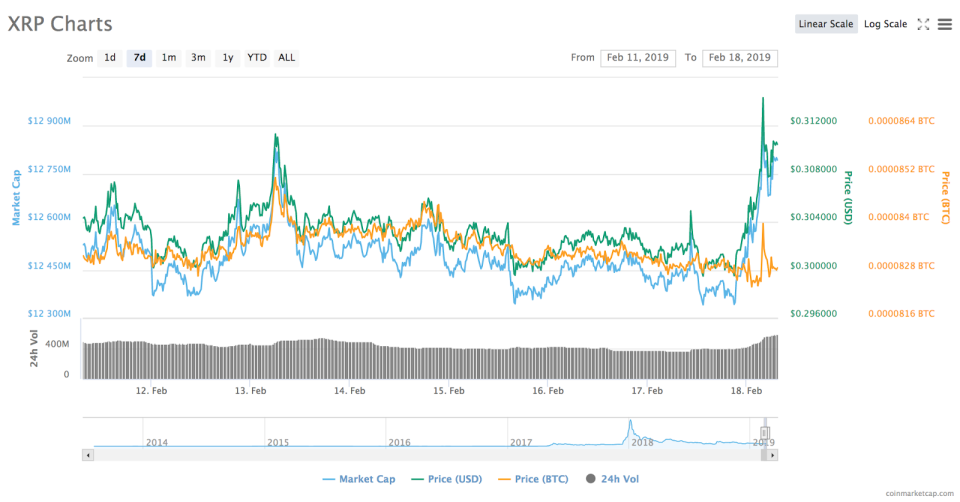 Ripple 7-day price chart