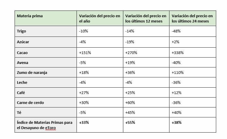 El clima extremo dispara un 55% el precio de los desayunos en un solo año