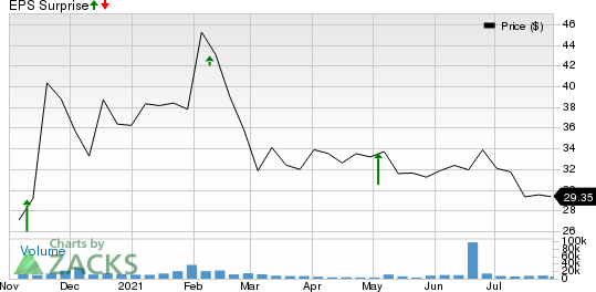 Corsair Gaming, Inc. Price and EPS Surprise