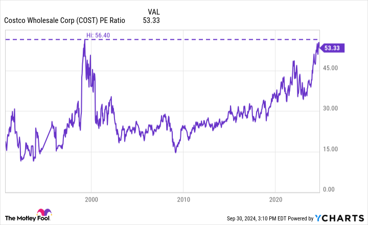 COST PE Ratio Chart