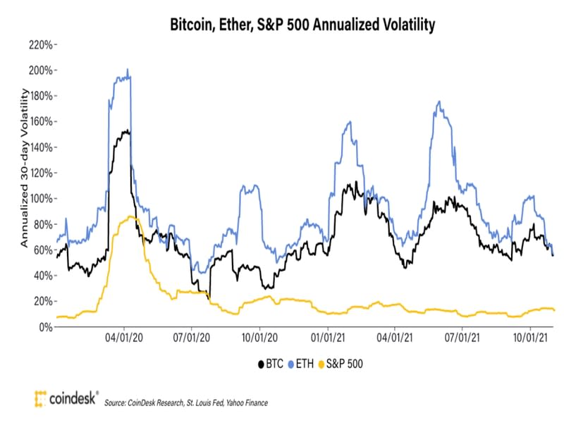 Bitcoin, ether, S&P 500 annualized volatility (CoinDesk Research, St. Louis Fed, Yahoo Finance)