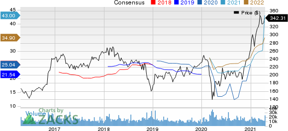 The Goldman Sachs Group, Inc. Price and Consensus